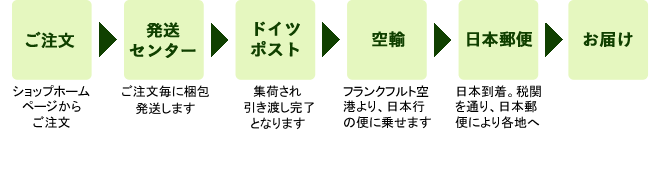 ご注文から商品到着までの流れ